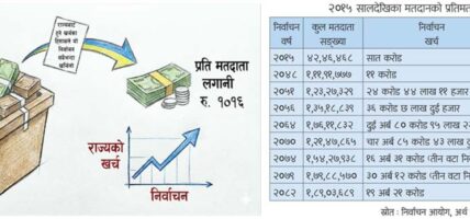 प्रतिमतदाता राज्यको लगानी एक हजार सोह्र रुपियाँ