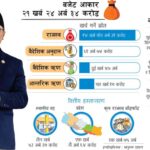 २१ खर्बभन्दा ठूलो बजेटमार्फत सरकारले घोषणा गर्‍यो आर्थिक रूपान्तरणको खाका, सुधार, सुशासन र संरचनात्मक परिवर्तनमा केन्द्रित